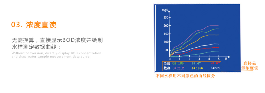 連華科技LH-BOD601無(wú)汞壓差國標安全BOD測定儀